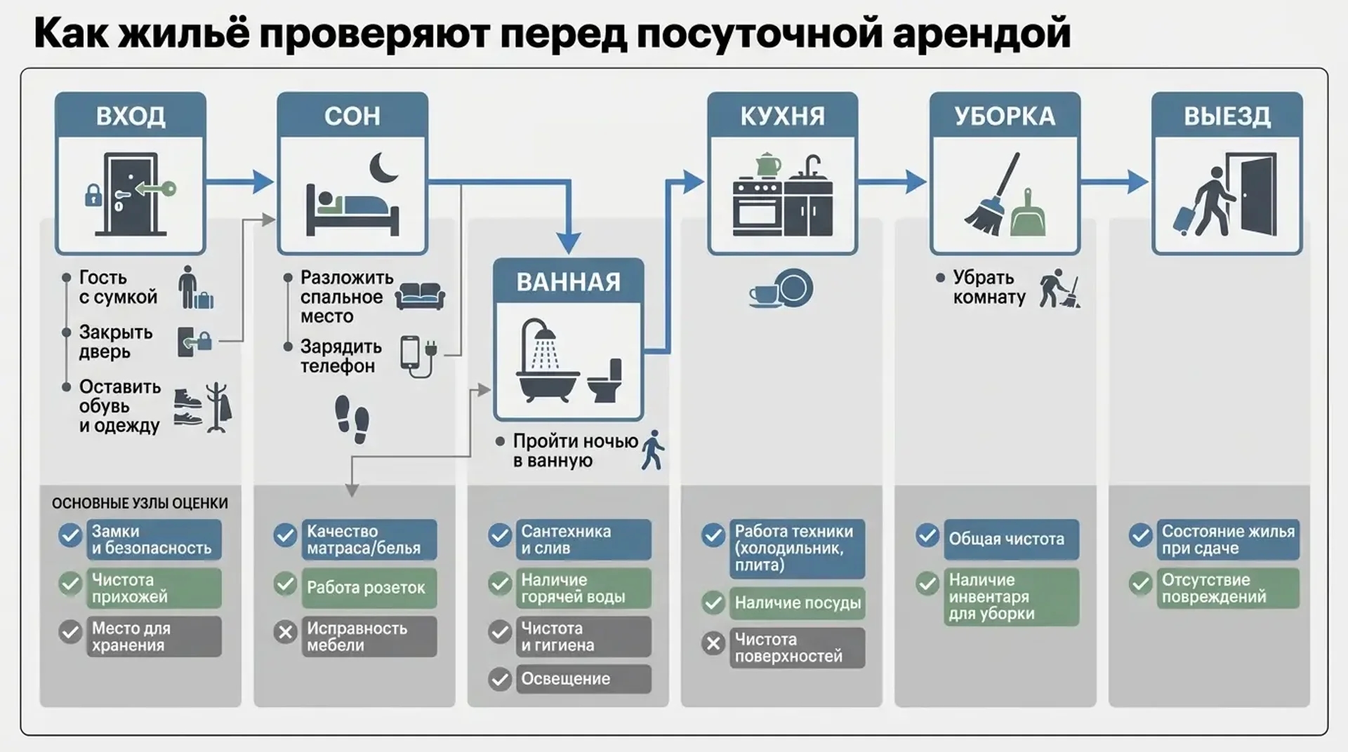 Как жилье проверяют перед посуточной арендой