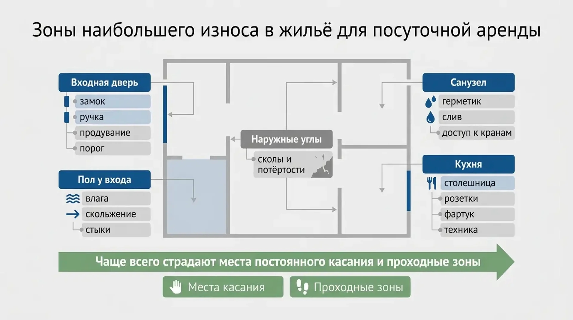 Зоны наибольшего износа в жилье для посуточной аренды